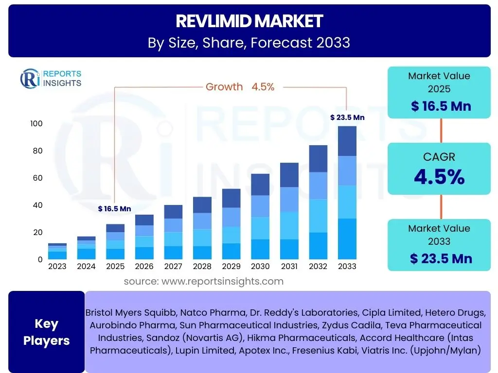 Revlimid Market