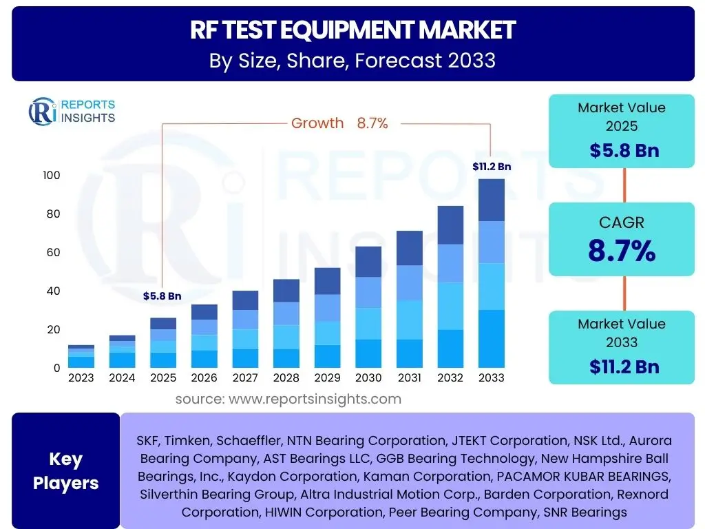 RF Test Equipment Market