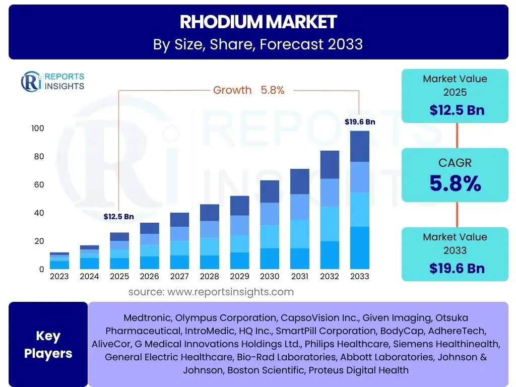 Rhodium Market