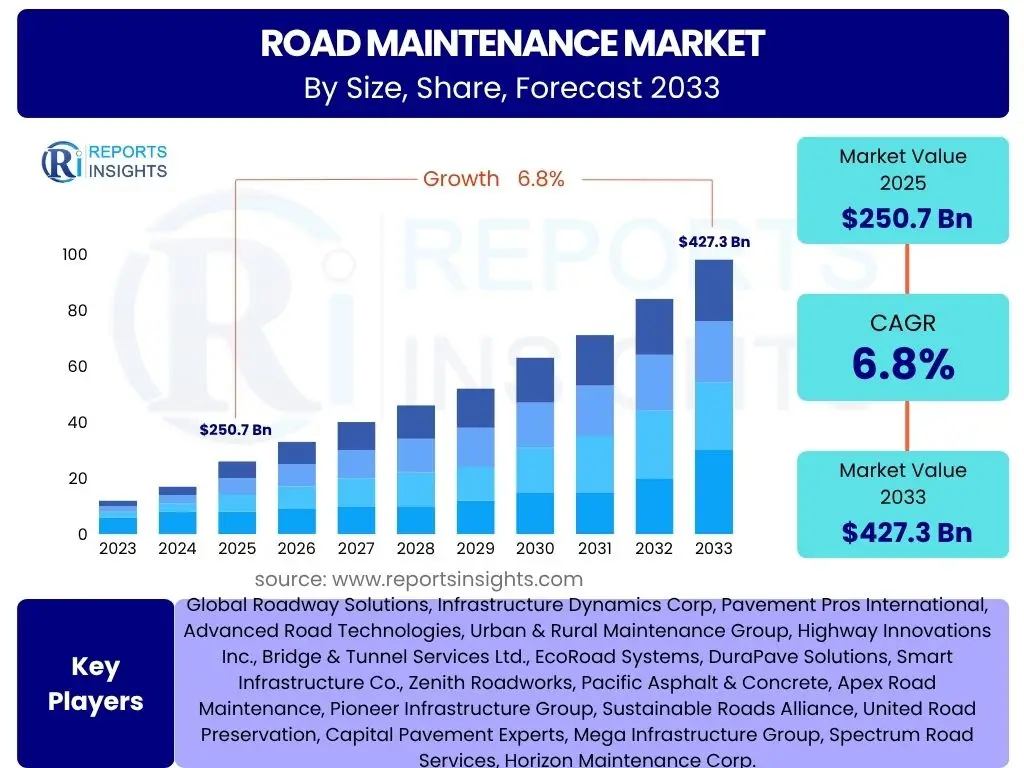 Road Maintenance Market
