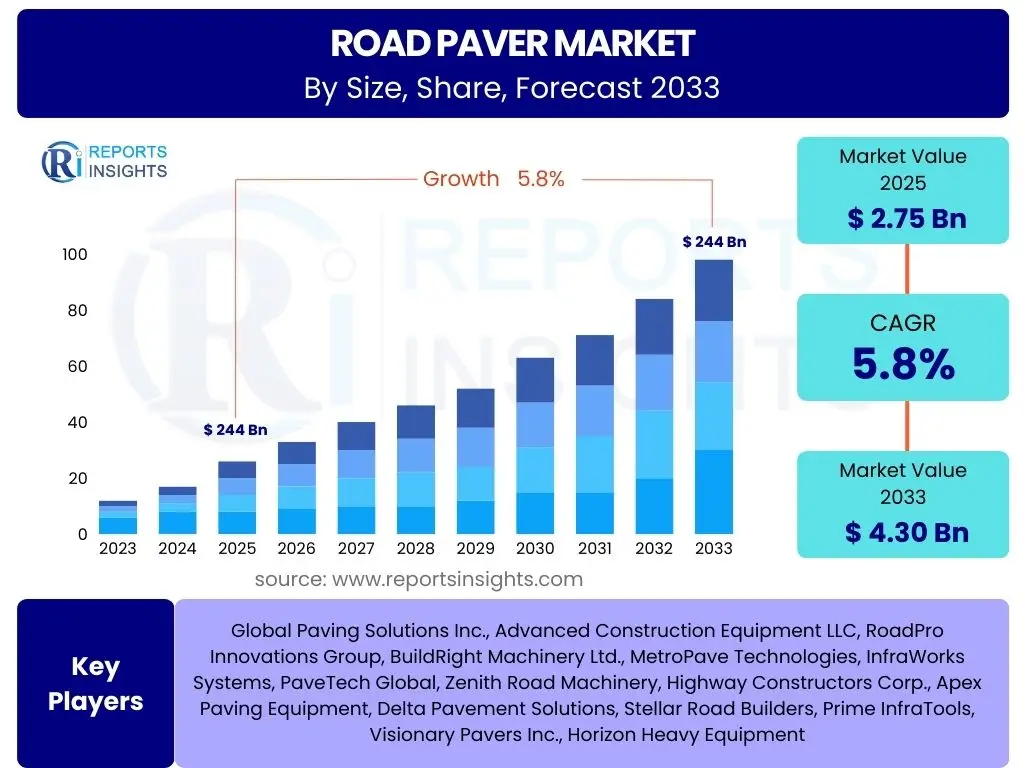 Road Paver Market