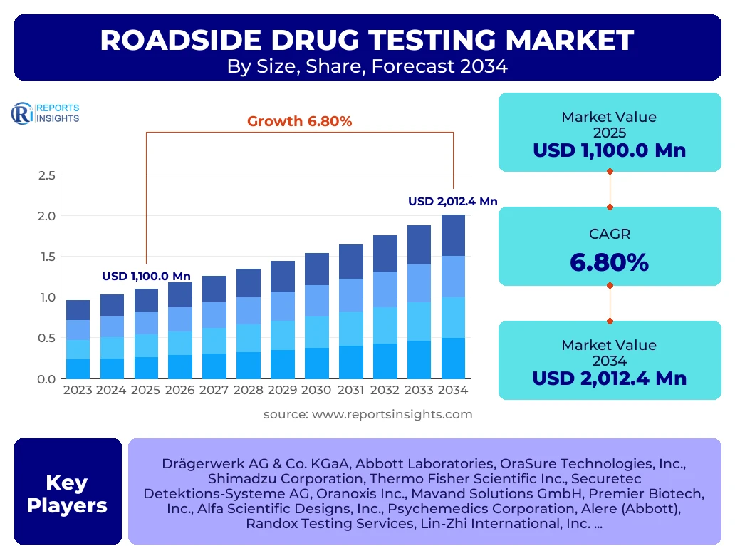Roadside Drug Testing Market