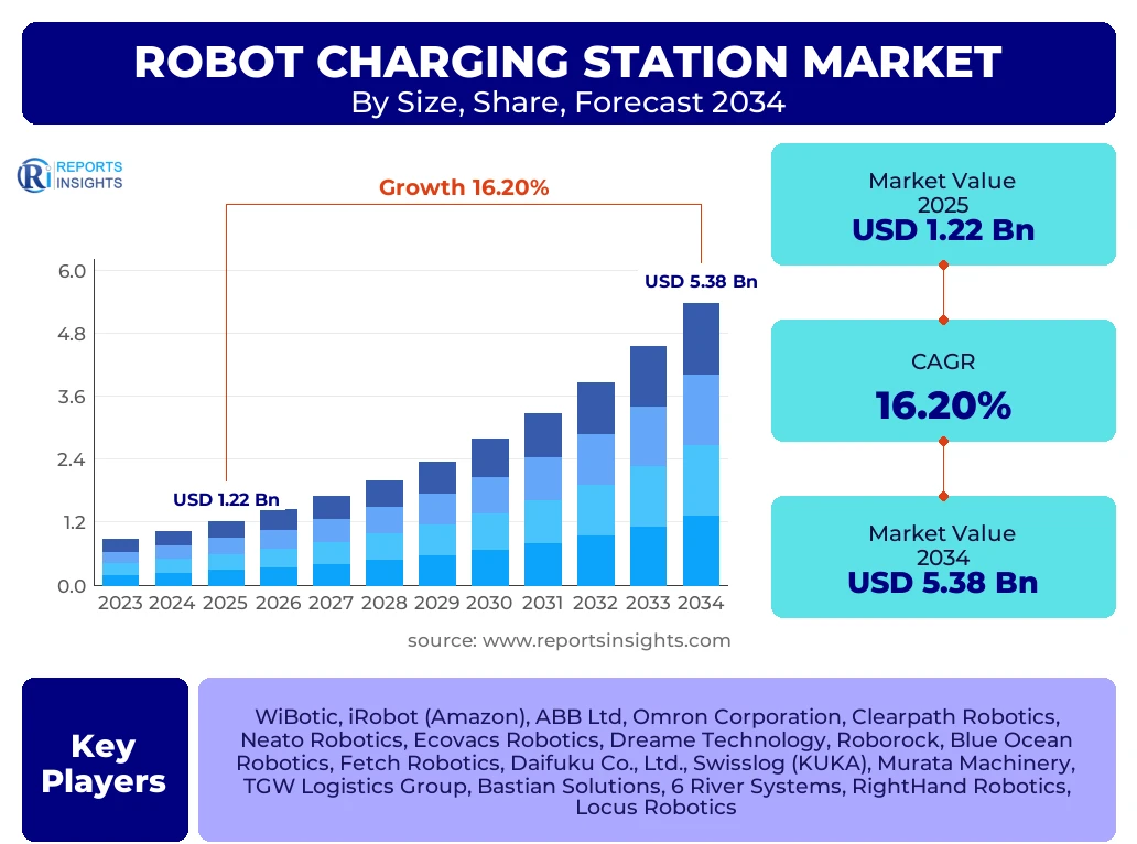Robot Charging Station Market