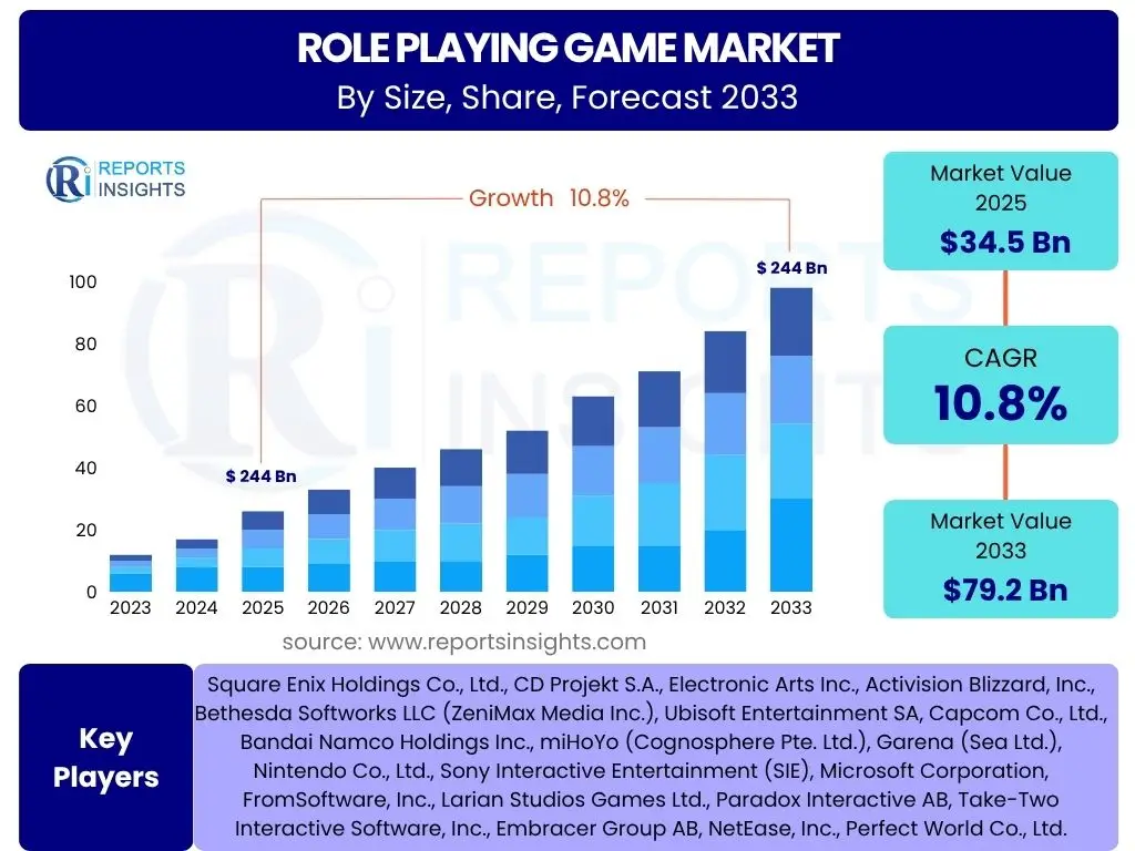 Role playing Game Market