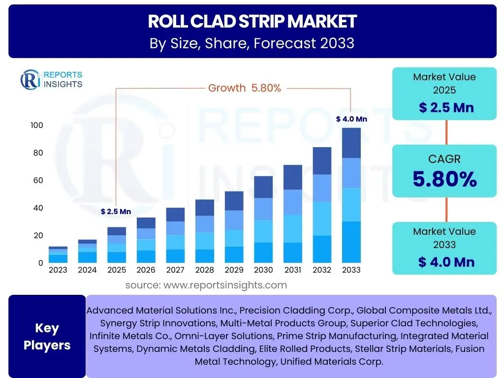 Roll Clad Strip Market