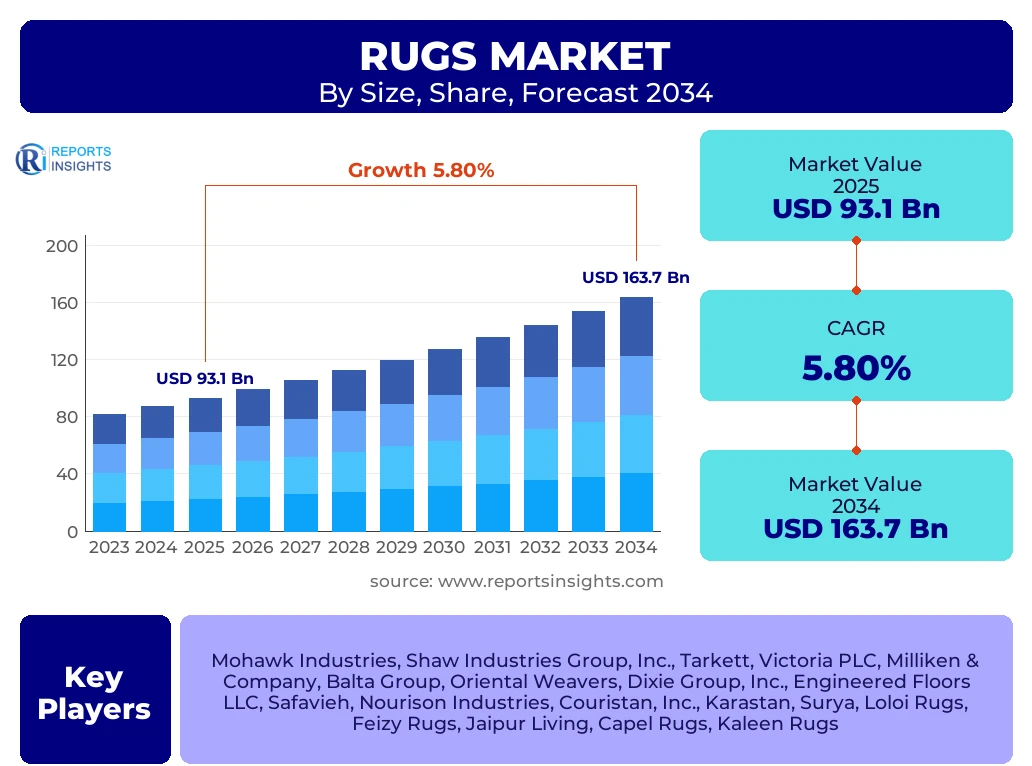 Rugs Market