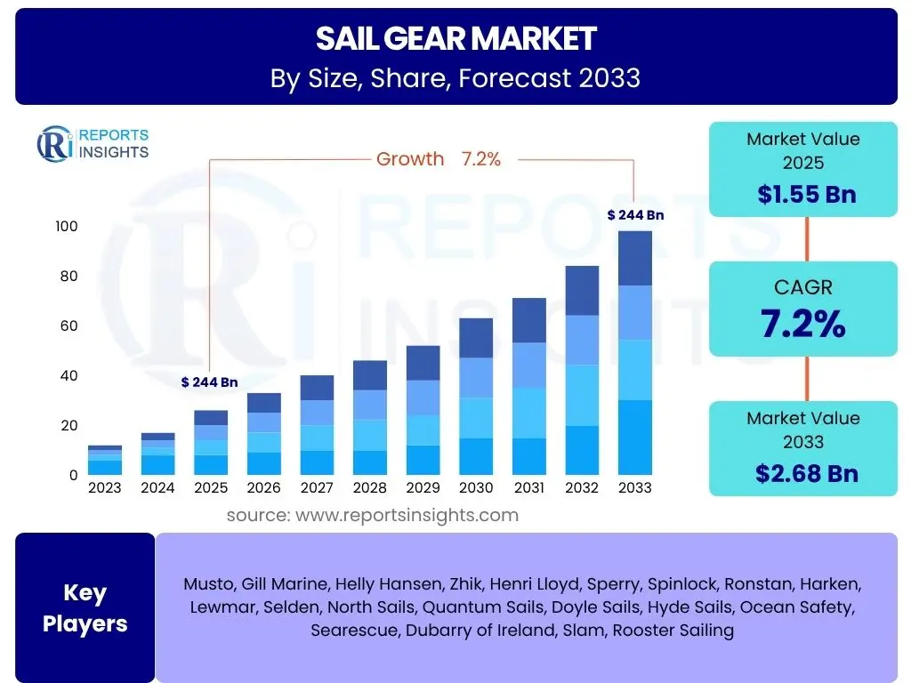 Sail Gear Market
