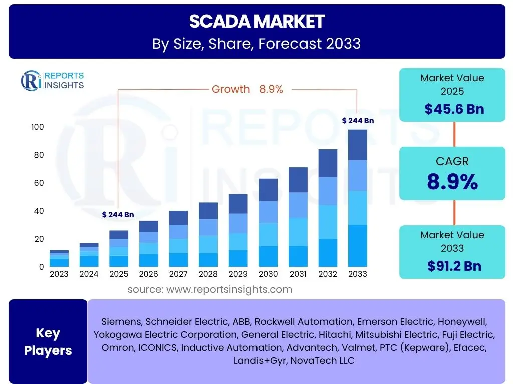 SCADA Market