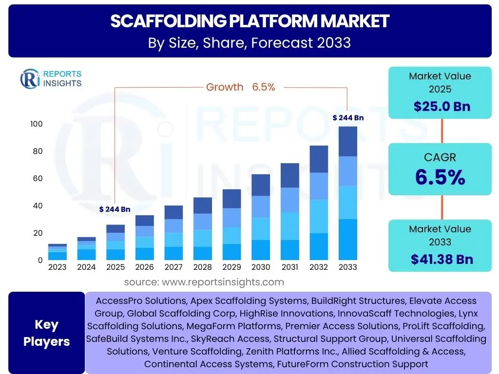 Scaffolding Platform Market