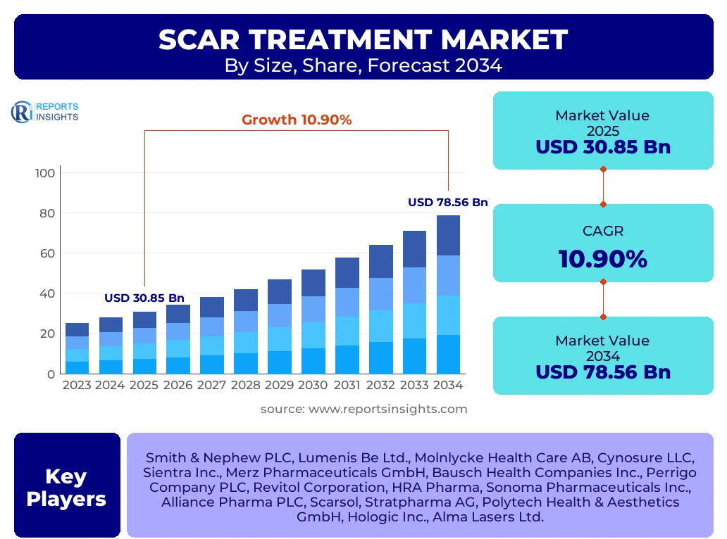 Scar Treatment Market