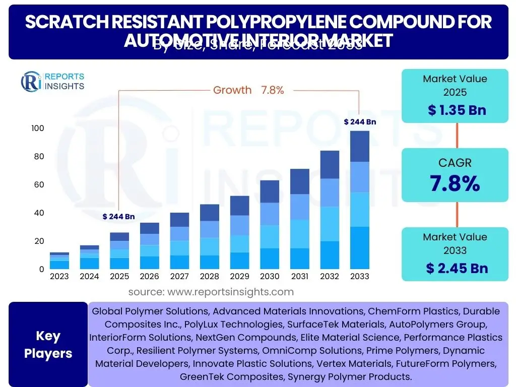 Scratch Resistant Polypropylene Compound For Automotive Interior Market