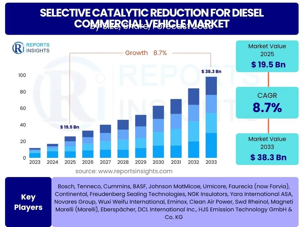 Selective Catalytic Reduction for Diesel Commercial Vehicle Market