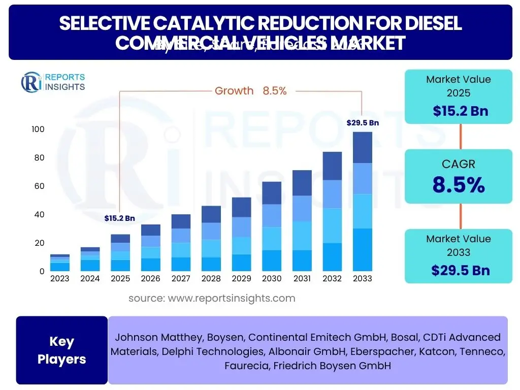 Selective Catalytic Reduction for Diesel Commercial Vehicles Market