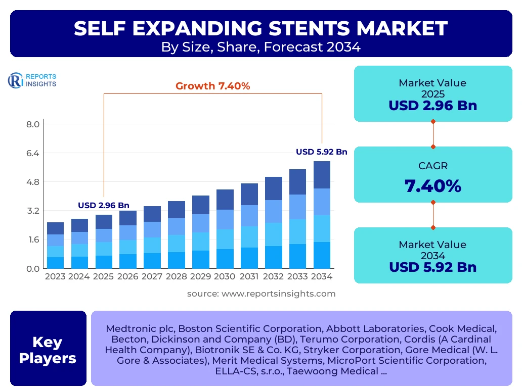 Self Expanding Stents Market