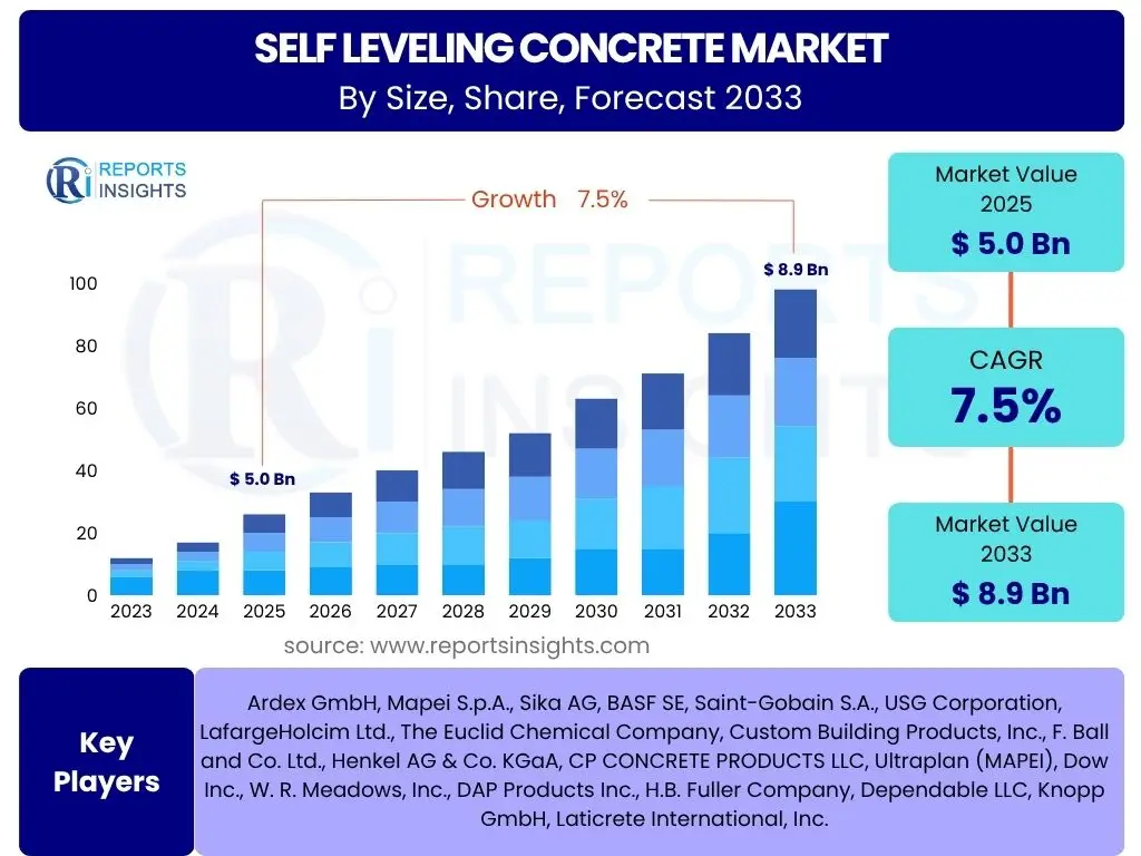 Self Leveling Concrete Market