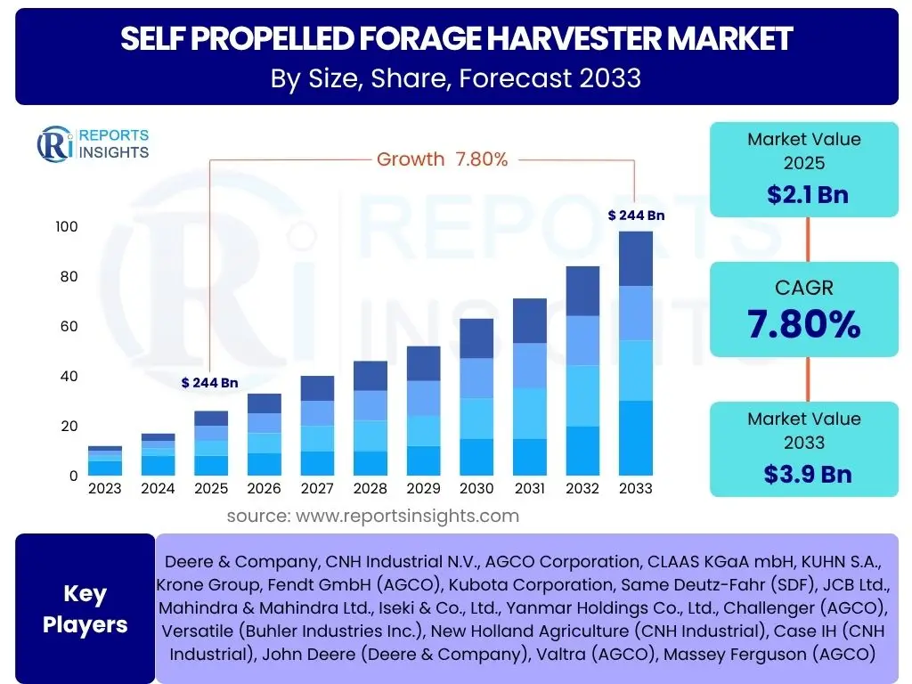 Self propelled Forage Harvester Market