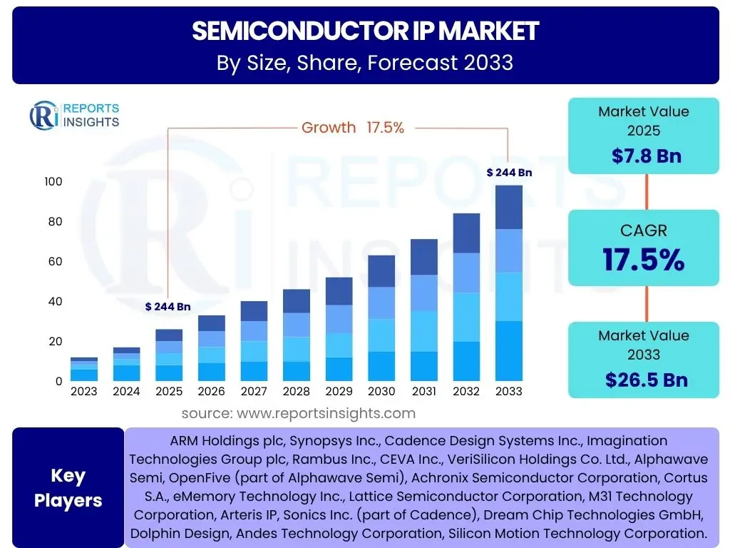 Semiconductor IP Market