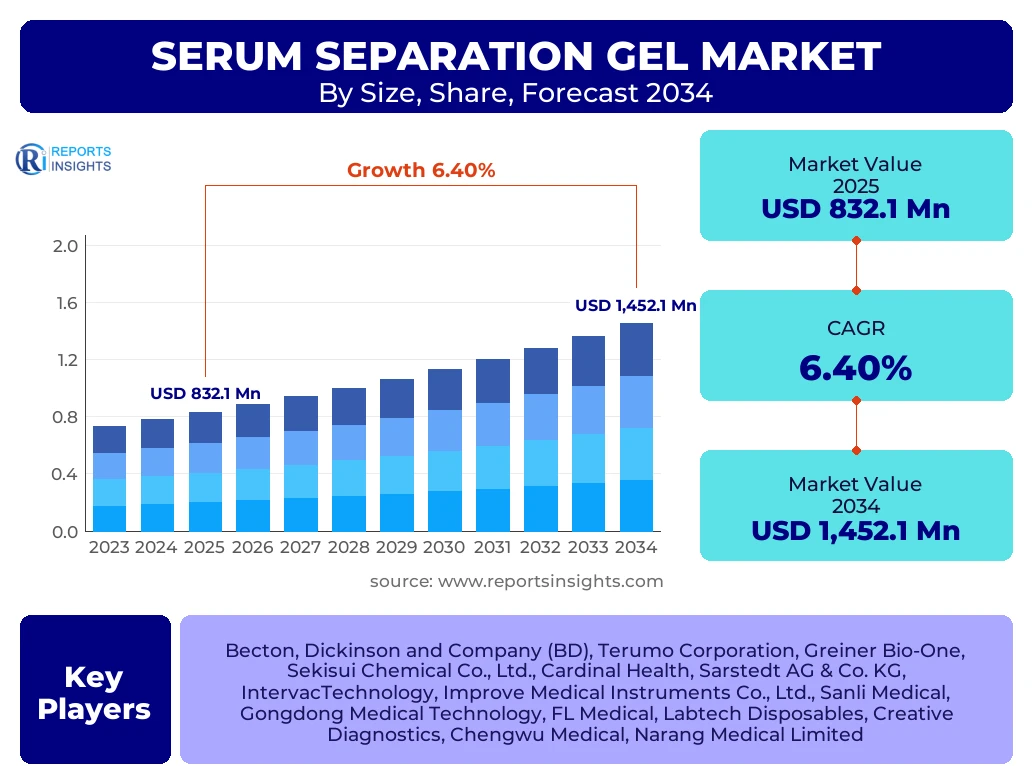 Serum Separation Gel Market