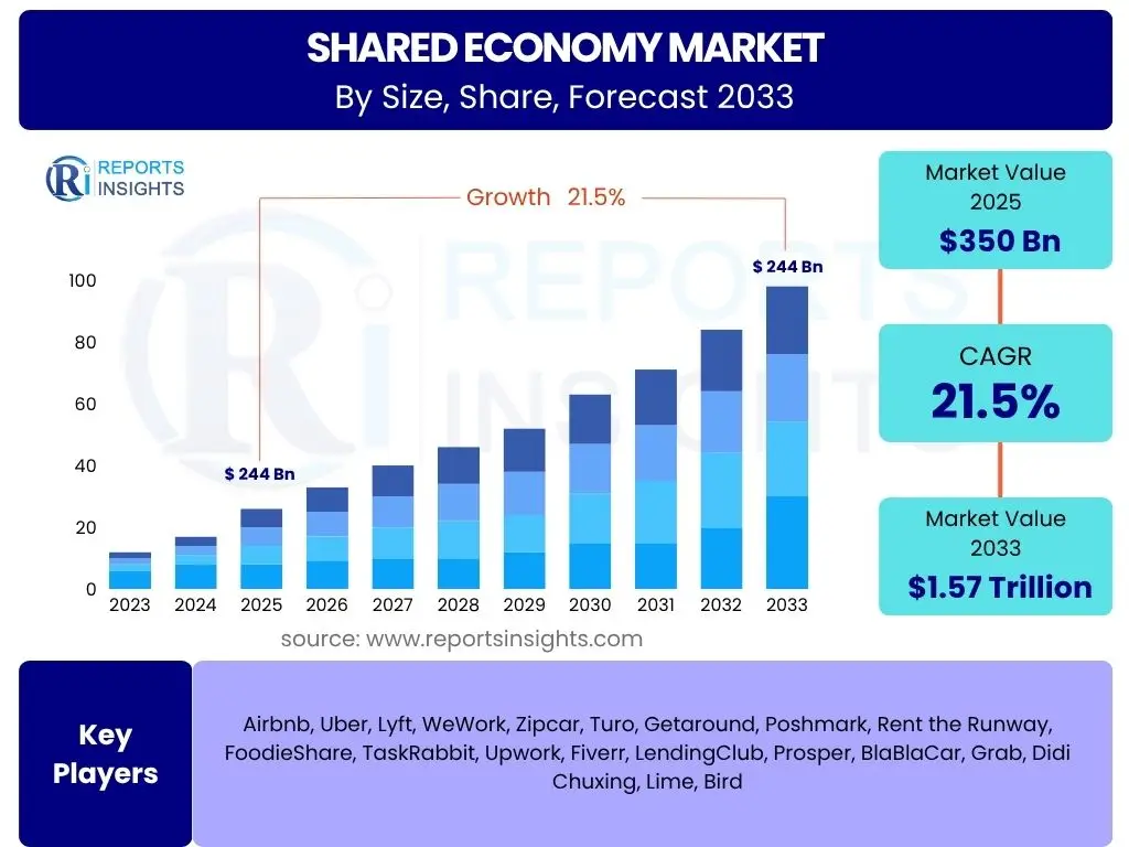 Shared Economy Market