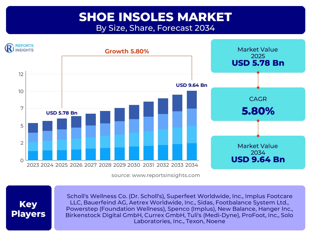 Shoe Insoles Market