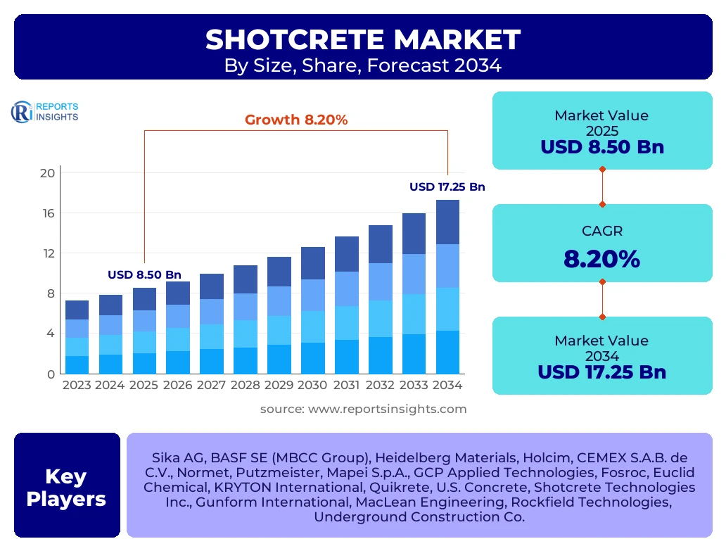 Shotcrete Market
