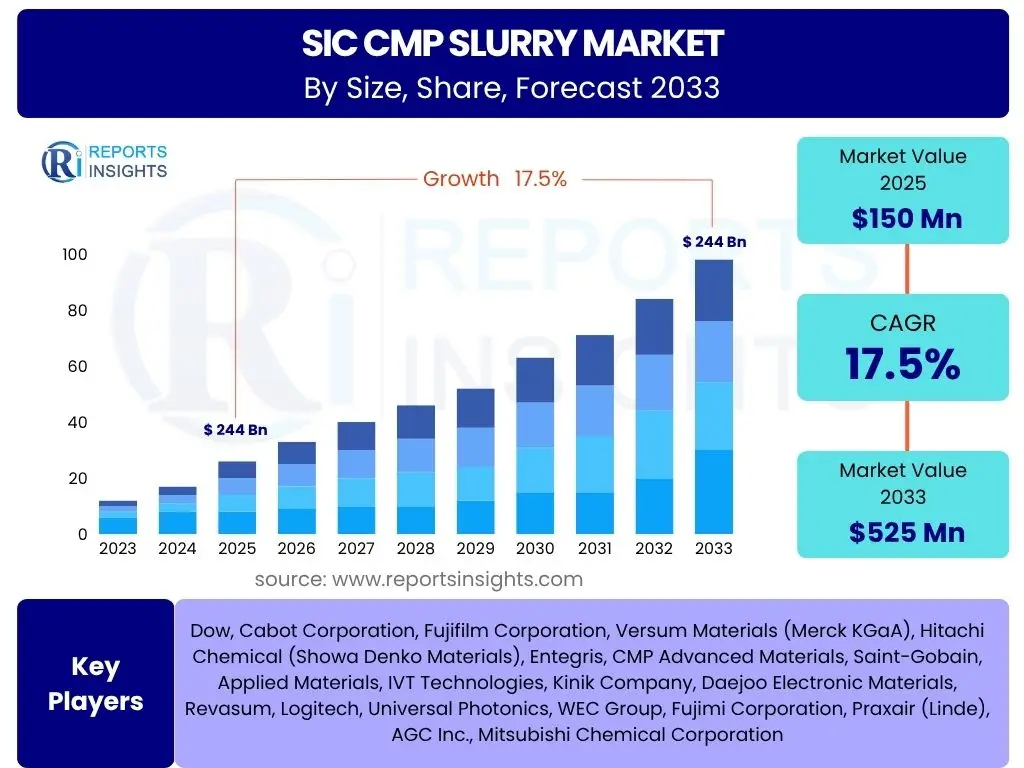 SiC CMP Slurry Market