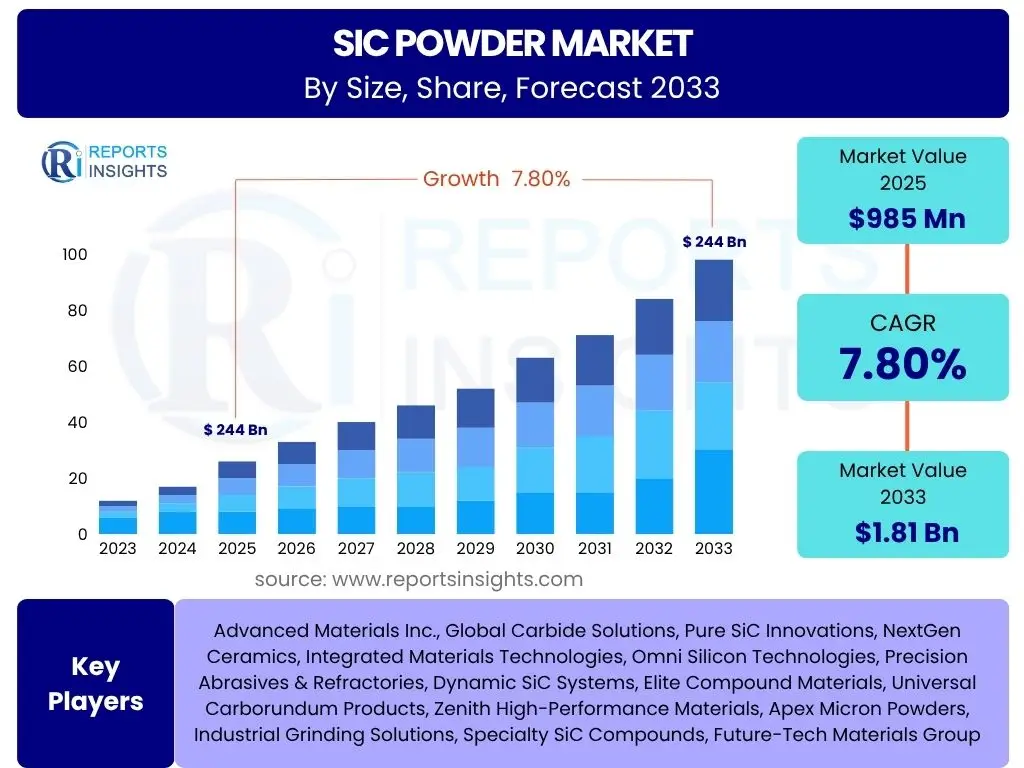SIC Powder Market