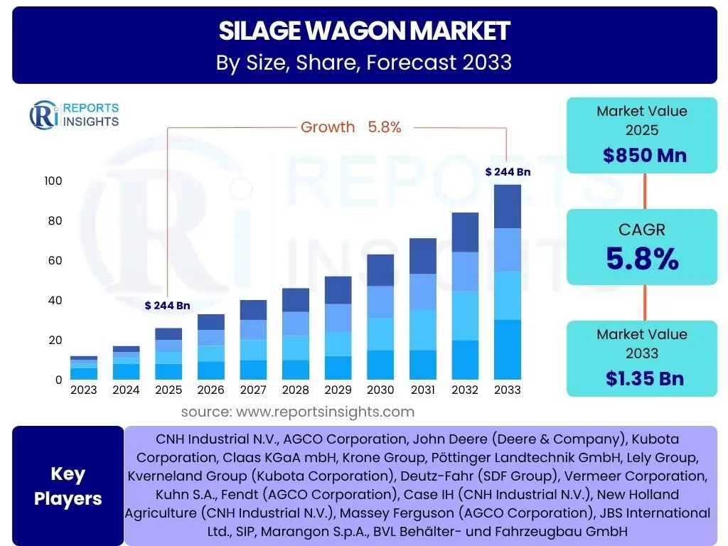 Silage Wagon Market