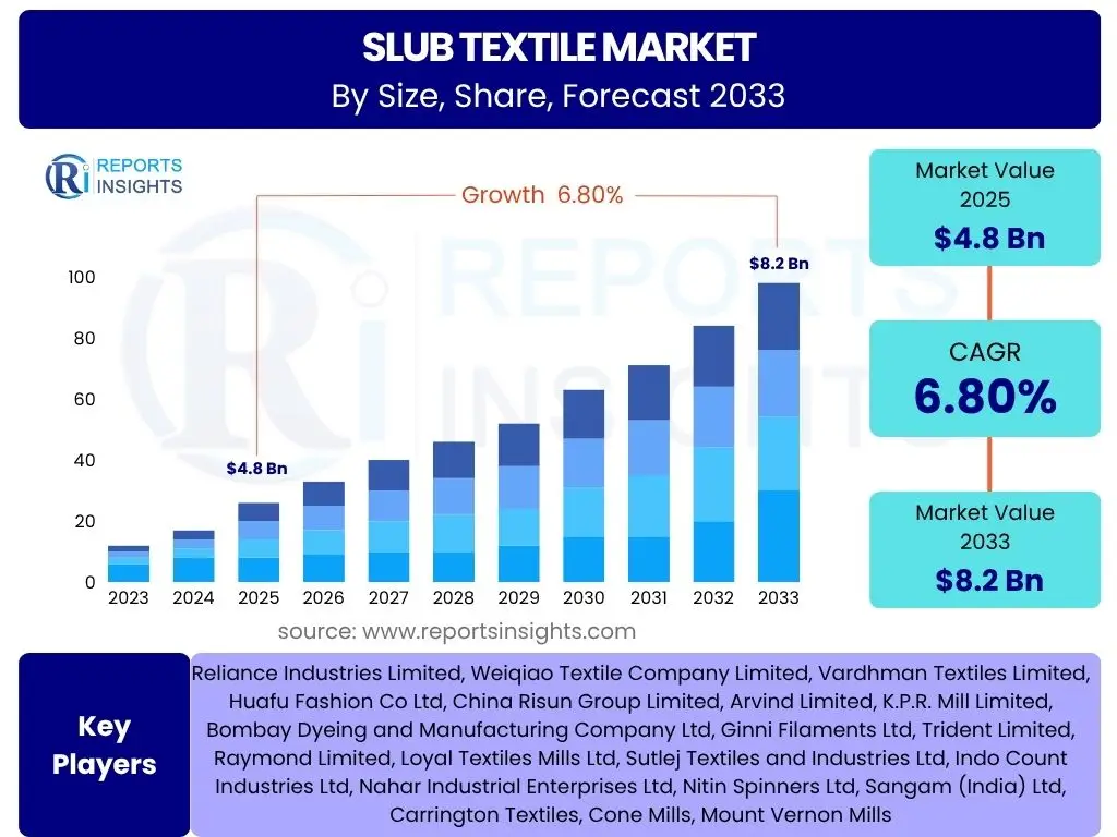 Slub Textile Market