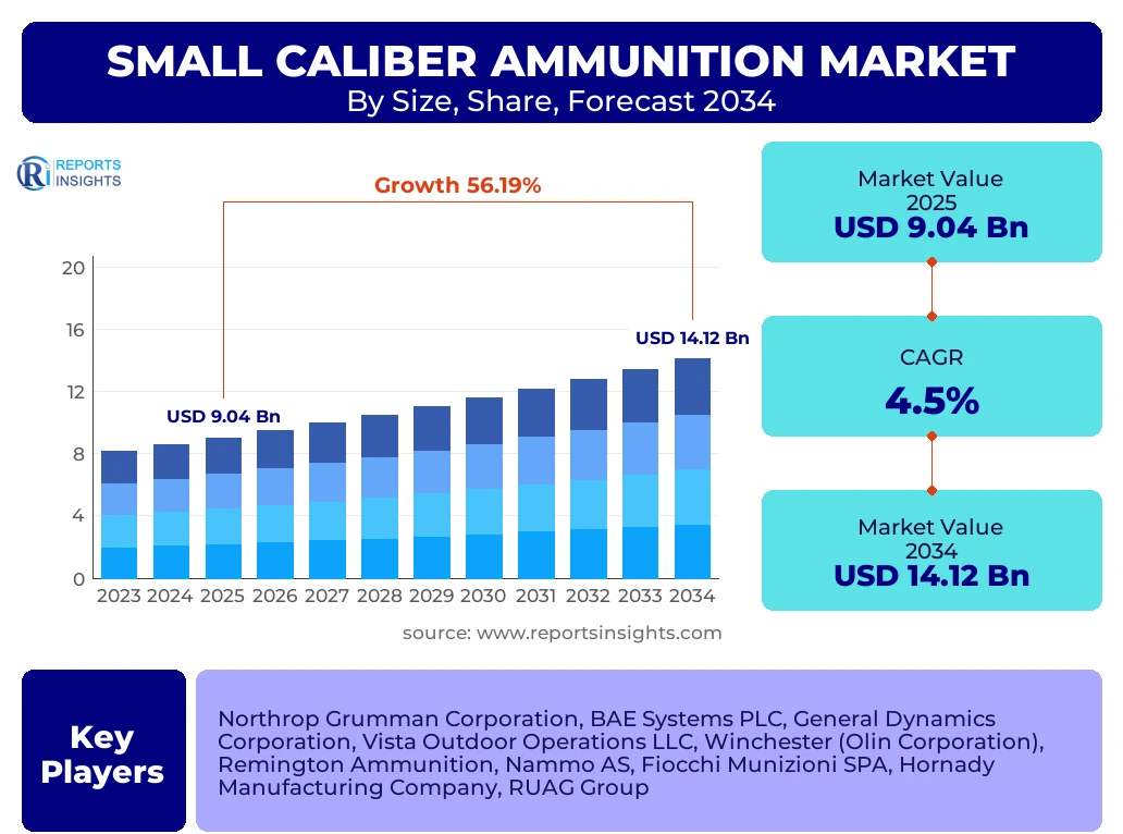 Small Caliber Ammunition Market