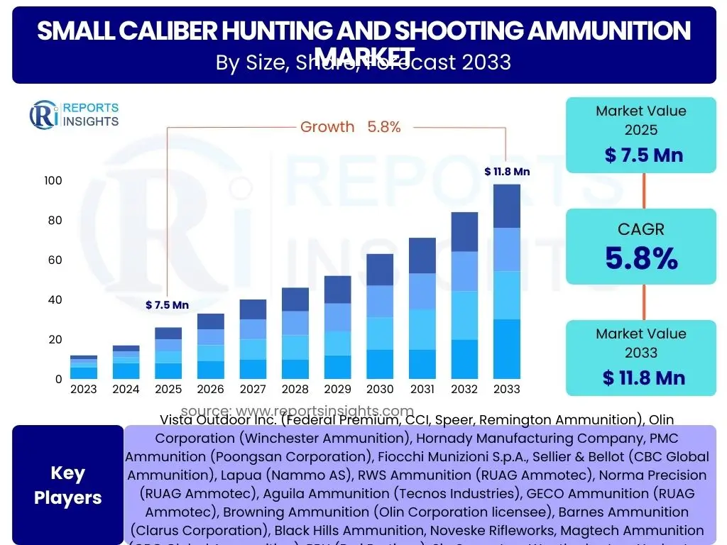 Small Caliber Hunting and Shooting Ammunition Market