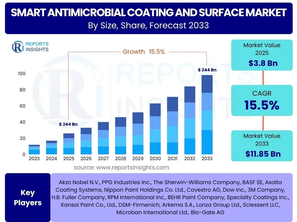 Smart Antimicrobial Coating and Surface Market