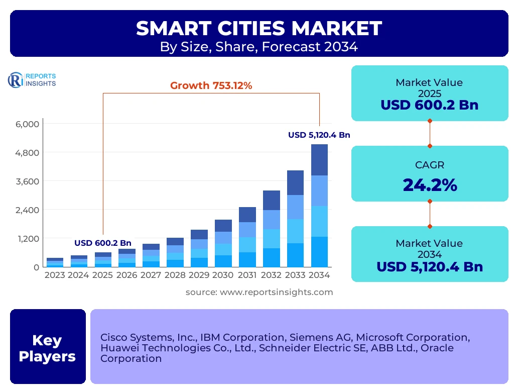 Smart Cities Market