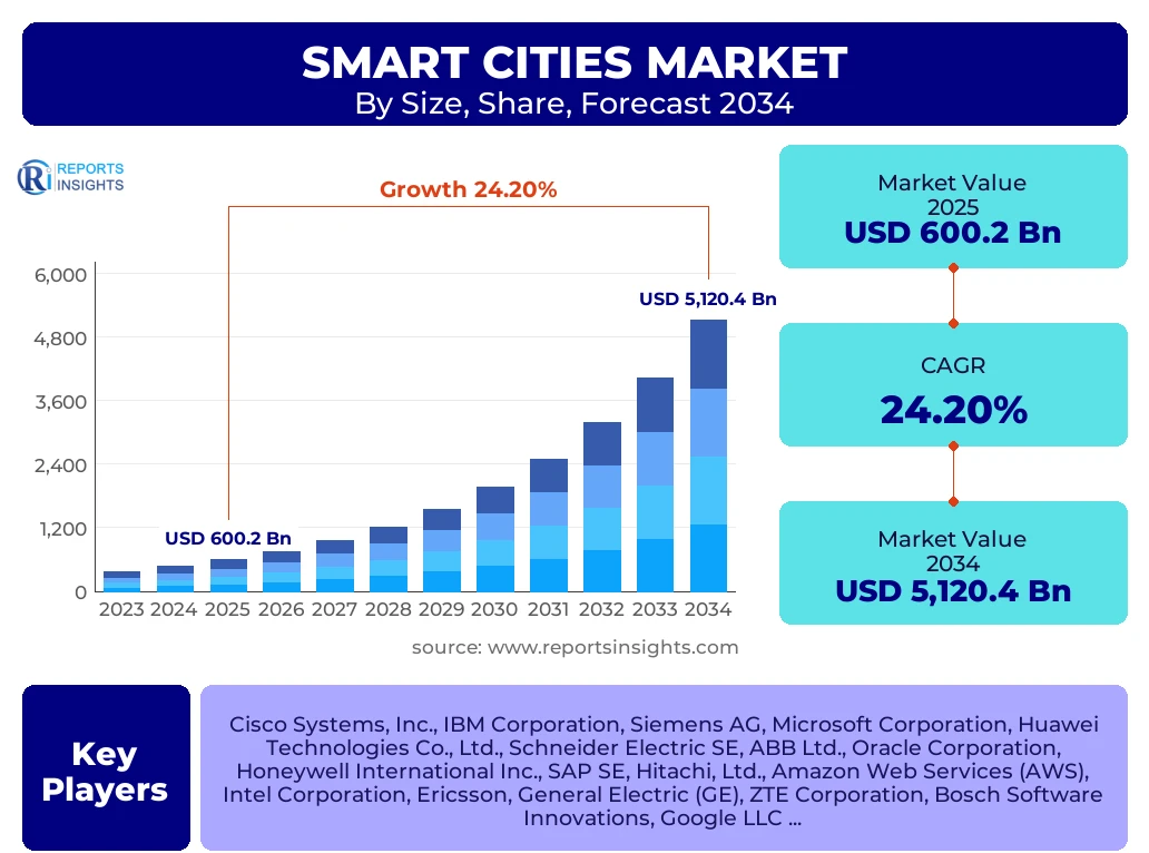 Smart Cities Market