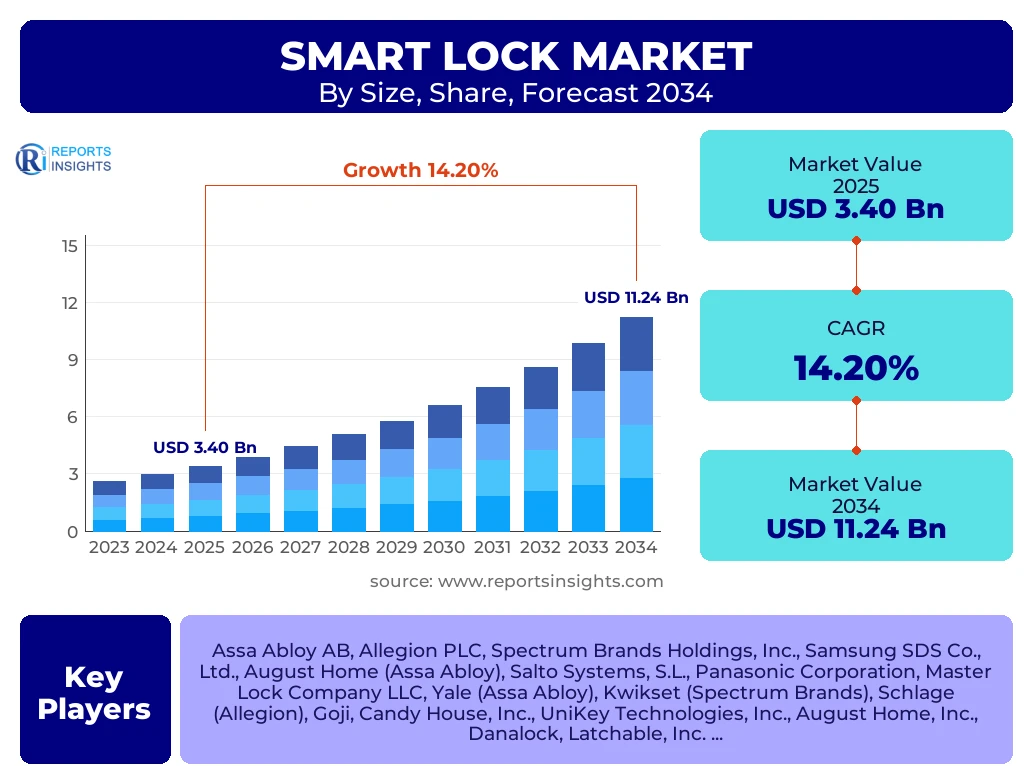 Smart Lock Market