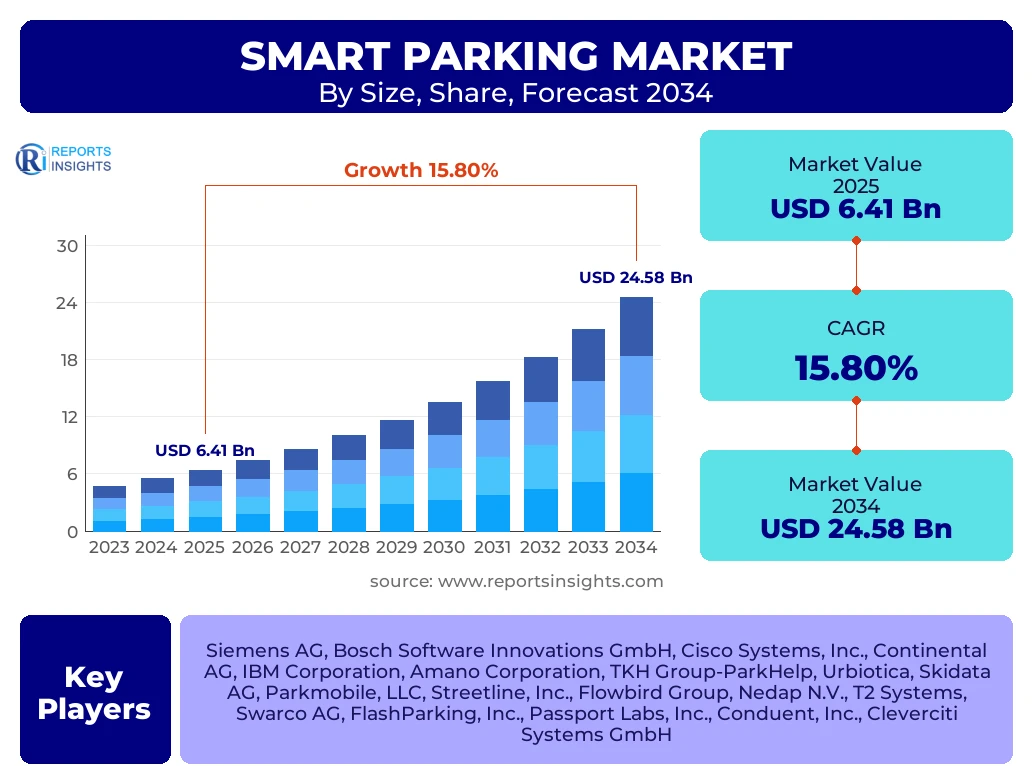 Smart Parking Market