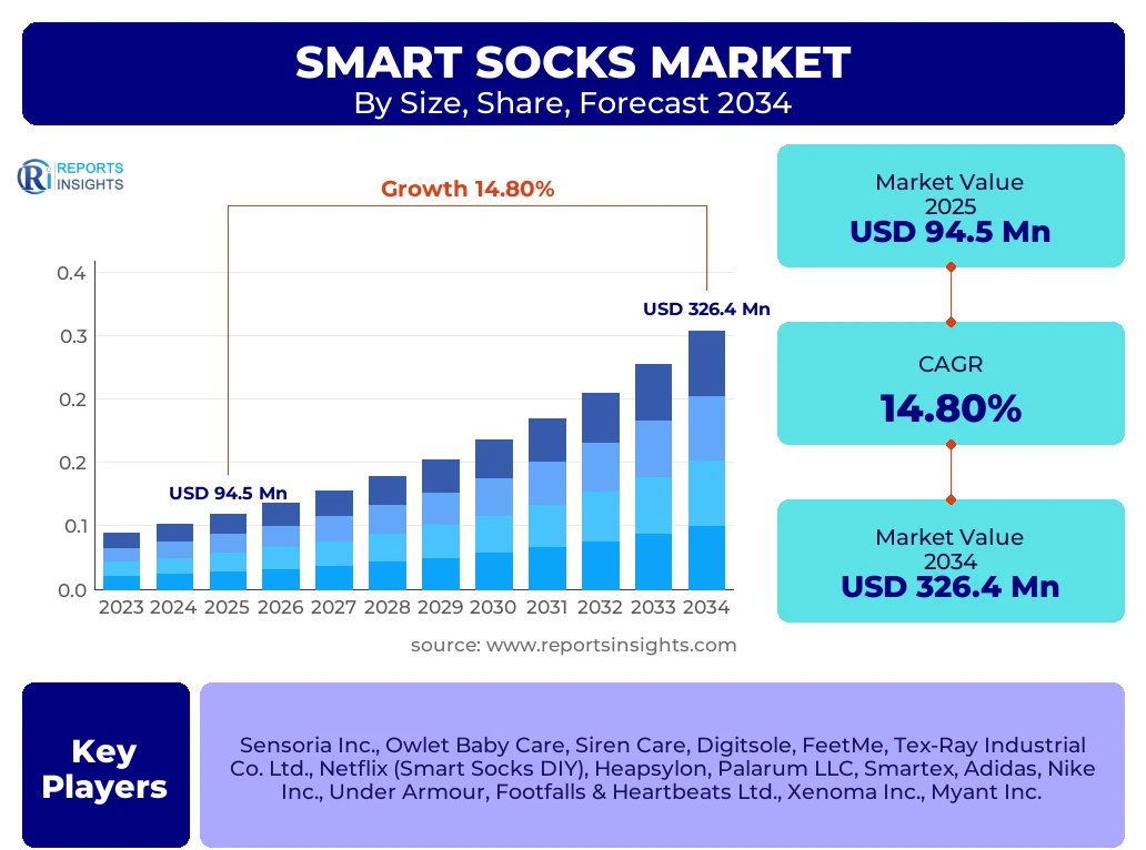 Smart Socks Market