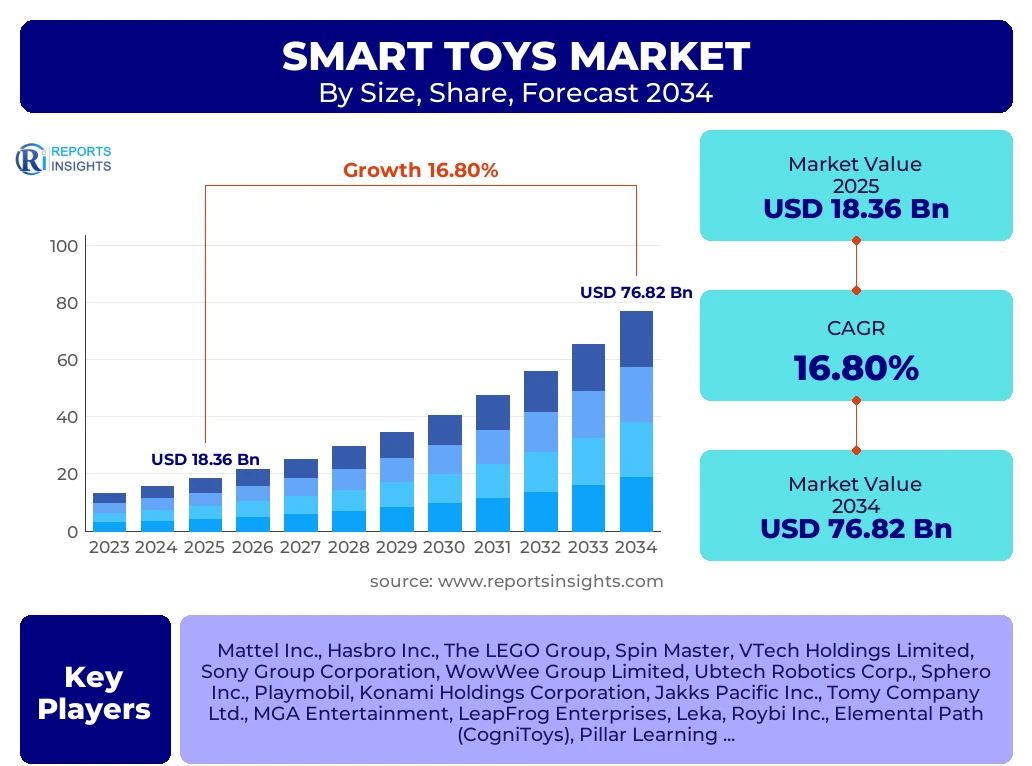 Smart Toys Market
