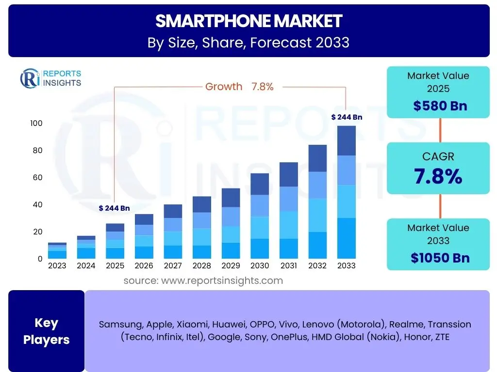 Smartphone Market