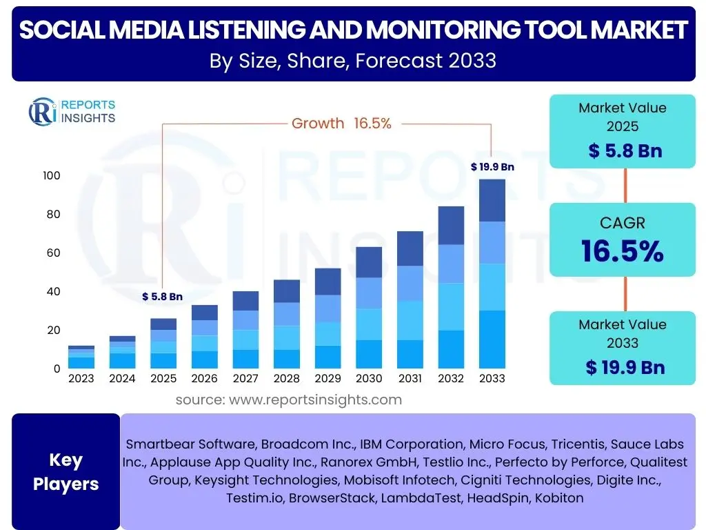 Social Media Listening and Monitoring Tool Market