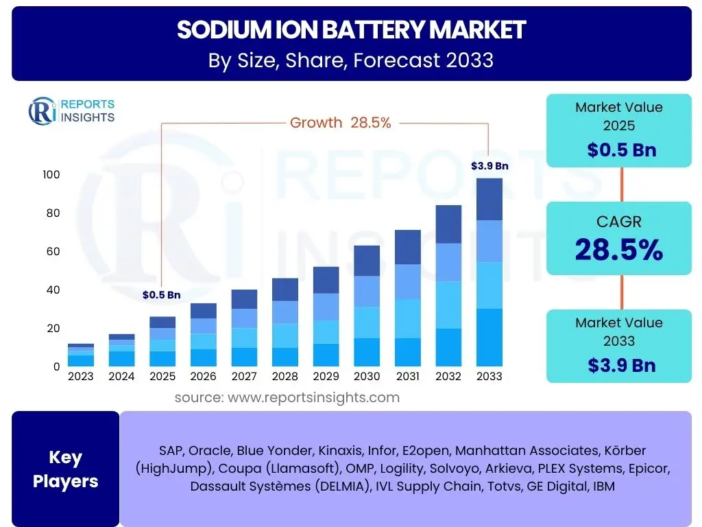 Sodium ion Battery Market
