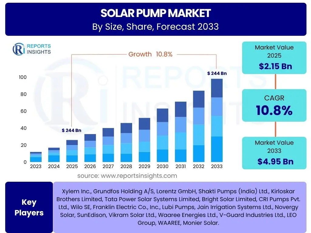 Solar Pump Market