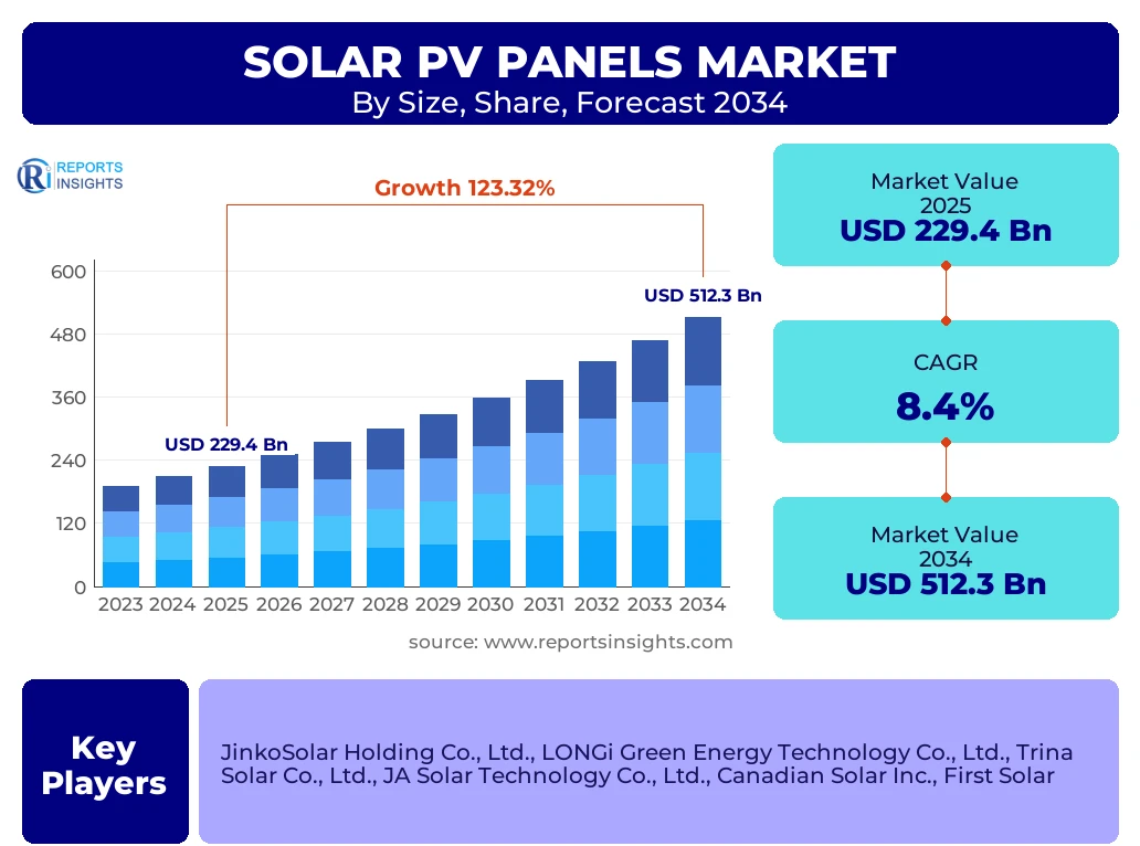 Solar Pv Panels Market