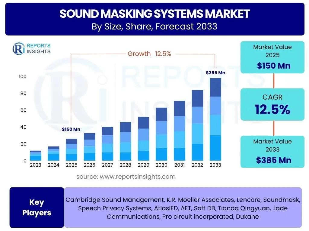 Sound Masking Systems Market