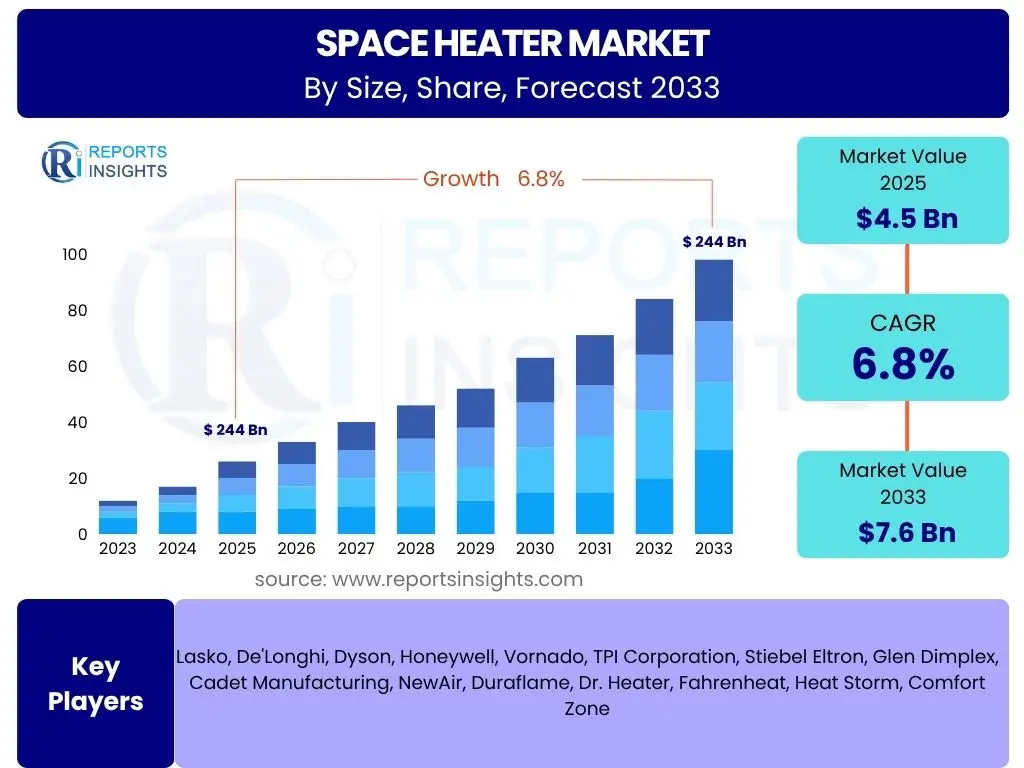 Space Heater Market