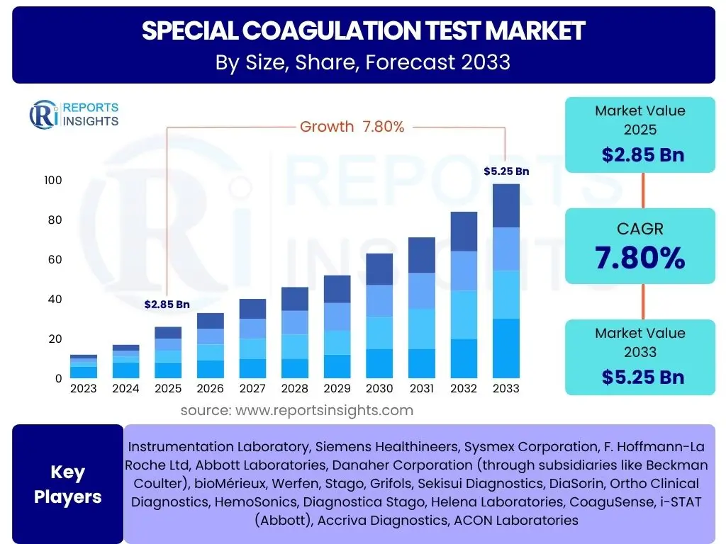 Special Coagulation Test Market