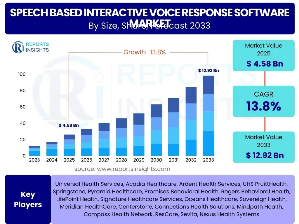 Speech Based Interactive Voice Response Software Market