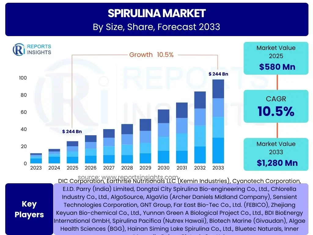Spirulina Market