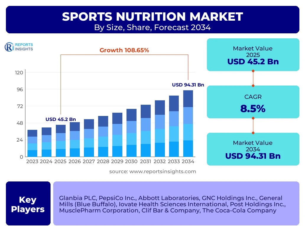 Sports Nutrition Market