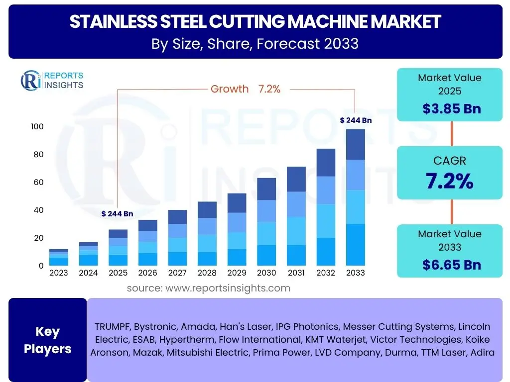 Stainless Steel Cutting Machine Market